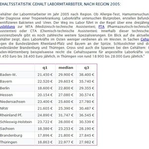 Ingenieure Der Chemie Und Pharmaindustrie Verdienen Am Besten
