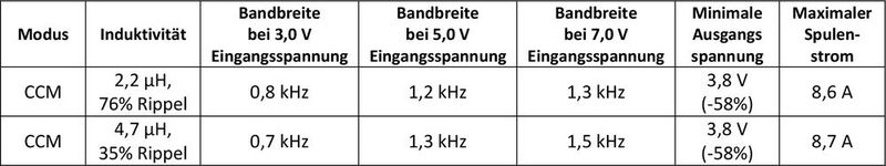 Tabelle 3: 76% anstatt 35% Stromwelligkeit (Bild: Texas Instruments)