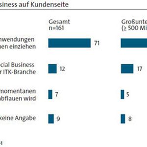 (Bildquelle: BITKOM)