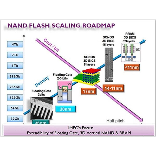 Die Fertigungsprozesse für Flash-Bausteine werden immer ausgeklügelter. Trotz steigender Produktionskosten werden die Preise pro Bit weiter fallen. (Grafik: IMEC/Sandisk)