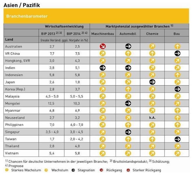 Branchenbarometer Asien/Pazifik: Maschinen- und Anlagenbau. (Bild: GTAI)