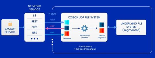 Oxibox’ Filesystem-Frontend UDP, in dem die Verhaltensweisen bei Ein- und Ausgabe analysiert werden, sitzt zwischen eigentlichem File- und Backup-System.(Bild:  Oxibox)