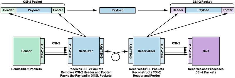 Figure 2: GSML transmission in pixel mode (simplified). (Image:ADI)