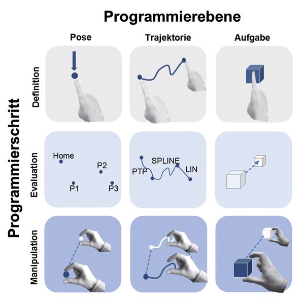 Bild 2: Modularer Aufbau des räumlichen Programmiersystems mit den unterstützten Programmierebenen und Programmierschritten. (Bild: IWF)