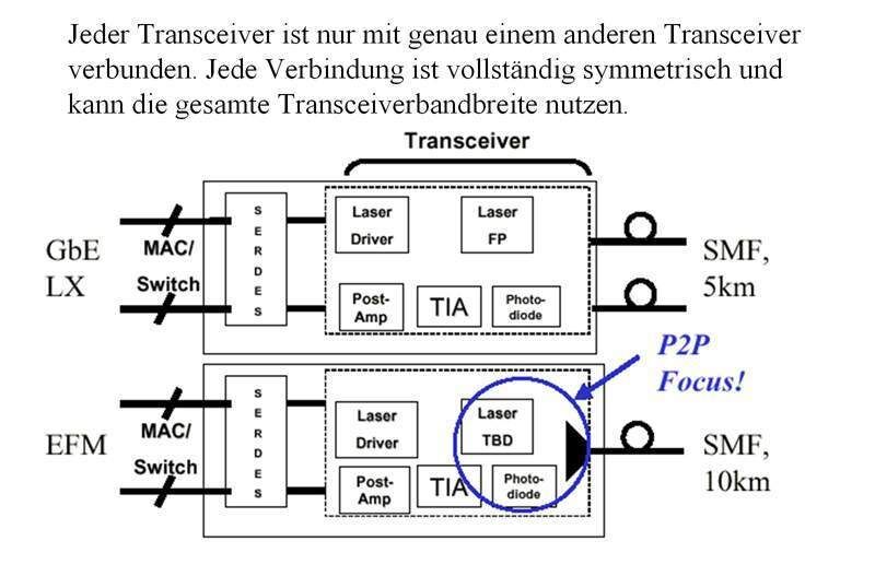Abbildung 8: EFM P2P over Fiber (2); Bild: Dr. Franz-Joachim Kauffels (Archiv: Vogel Business Media)