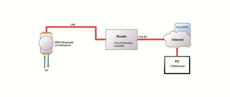 Bild 2: MSR-Baugruppen mit LAN-Schnittstellen und integrierten Webservern besitzen eine funktionsbedingte Schwachstelle. Durch eine Internetverbindung mit Portweiterleitung, dynamischen DNS oder fixer IP-Adresse sind sie für externe Angreifer ohne größeren Aufwand per Internet erreichbar und somit manipulierbar. Eine Authentifizierung durch Benutzername und Passwort ist häufig kein Hindernis. (Abbildung: SSV Software Systems)