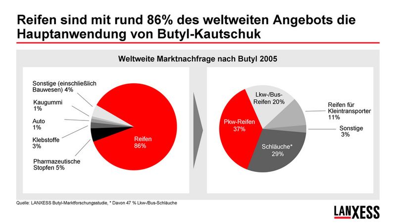 Hauptanwendung von Butyl-Kautschuk sind Reifen.  Bild: Lanxess (Archiv: Vogel Business Media)