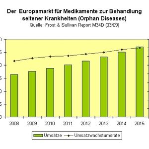 Umsatzentwicklung von Orphan Drugs auf dem europäischen Markt. (Grafik: Frost & Sullivan)