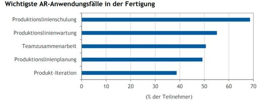 In dieser Grafik werden Anwendungsfälle von AR in der Fertigung dargestellt. (Bild:  PTC)