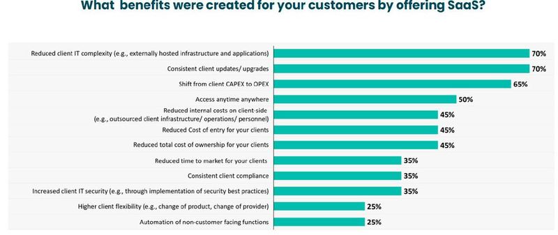 SaaS-Nutzer profitieren laut Anbietern vor allem von einer reduzierten IT-Komplexität, vereinfachten Software-Updates und -Upgrades sowie der Verlagerung von Investitionskosten zu Betriebskosten („CapEx to OpEx“). (Bild: Cylad)