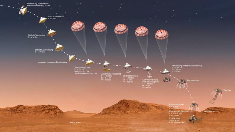 Während des Eintritts in die Marsatmosphäre erhitzt sich der Schutzschild des Raumfahrzeugs innerhalb von drei Minuten auf rund 1300 Grad Celsius. Der Überschall-Fallschirm mit einem Durchmesser von 21,5 Metern entfaltet sich etwa vier Minuten nach dem Eintritt in eine Höhe von etwa 11 Kilometern. Zwanzig Sekunden nach der Entfaltung des Fallschirms wird der Hitzeschild abgesprengt.

 (NASA/JPL-Catech)