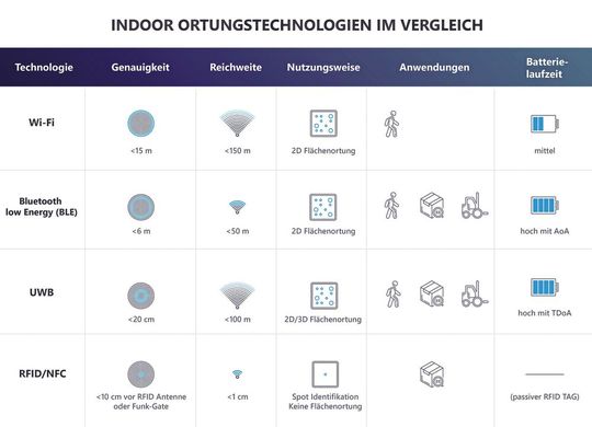 Bei der Indoor-Lokalisierung punktet UWB mit hoher Reichweite, guter Genauigkeit und hoher Batterielebensdauer.(Bild:  Intranav)