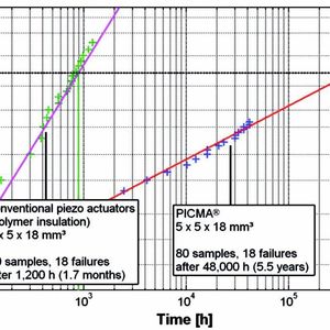 Vollkeramisch ummantelte Hebelaktoren sind vor Luftfeuchtigkeit und Ausfällen durch erhöhten Leckstrom besser geschützt und damit deutlich zuverlässiger und langlebiger als konventionelle Piezoaktoren
