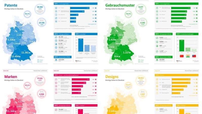 Das Deutsche Patent- und Markenamt verzeichnete 2024 mehr Erfindungen von inländischen Unternehmen als im Vorjahr. Dabei dominiert die Automobilbranche das Patent-Ranking.(Bild:  DPMA)