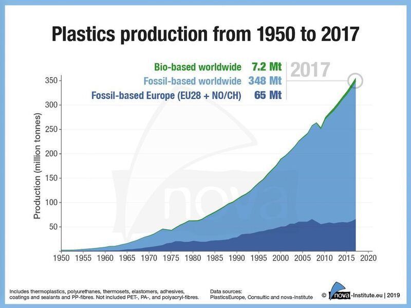 Kunststoffproduktion von 1950 bis 2017 (Nova-Institut)