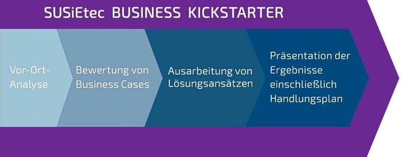 SUSiEtec Starterkit (Business Kickstarter) (Kontron)