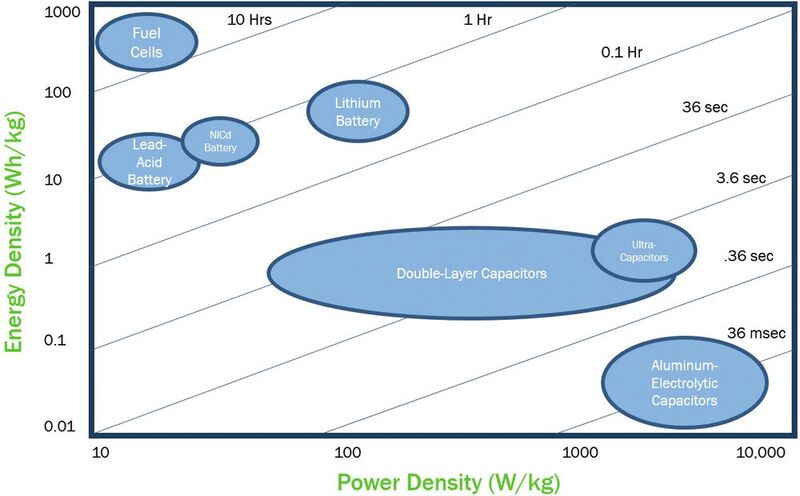 Image 2: Comparison of battery and capacitor technologies for energy storage.