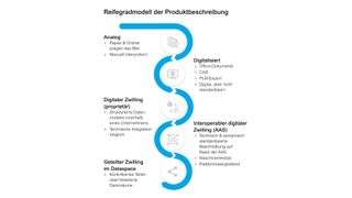 Während physische Produkte oft bereits einen hohen Reifegrad erreicht haben, liegt der größere wirtschaftliche Hebel zunehmend in der digitalen Beschreibung und Nutzung des Produkts.  (Bild: Doubleslash)