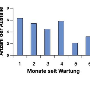 2	 Die Daten zeigen eine relativ konstante Fehlerquote zwischen den Kalibrierungszyklen. Das bedeutet, dass selbst eine kurz zuvor erfolgte Wartung nicht garantieren kann, dass alle Pipetten zufriedenstellend funktionieren.