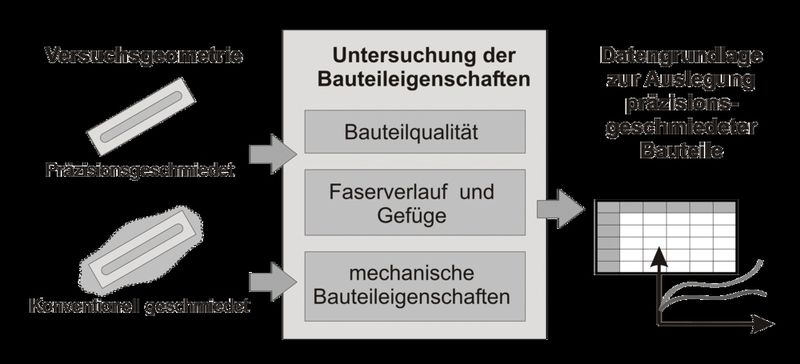 Bild 4: Untersuchungen der Bauteileigenschaften konventionell und gratfrei geschmiedeter Bauteile zur Machbarkeit der verfahrensabhängigen Auslegung gratfrei präzisionsgeschmiedeter Bauteile. (Archiv: Vogel Business Media)