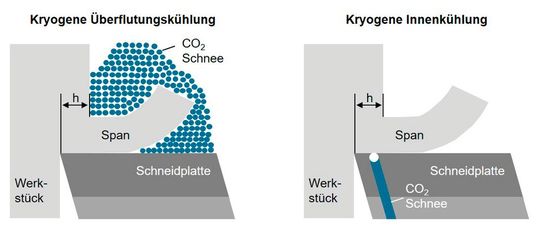 Bild 4: Das sind die Zuführstrategien für die Kühlmedien bei der kryogenen Kühlung im Zerspanungsprozess (nach Lang 2012).(Bild:  Fraunhofer IPA)