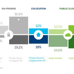 Vom heutigen On-Premises-Schwerpunkt (36,8 Prozent beziehen ihre Anwendungen aus der Private Cloud im eigenen Rechenzentrum, 17,6 Prozent monolithisch aus dem eigenen RZ) werden die Daten bis 2020 zu großen Teilen Richtung Cloud wandern. (Bild:  Interxion)