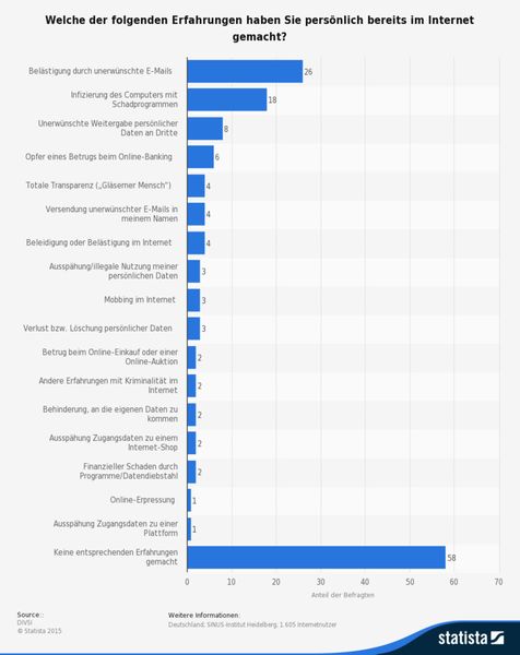Die vorliegende Statistik zeigt den Anteil der befragten Internetnutzer, die negative Erfahrungen im Internet gemacht haben. 26 Prozent der Befragten wurden im Internet bereits durch unerwünschte E-Mails belästigt. (Bild: DIVSI; Statista)
