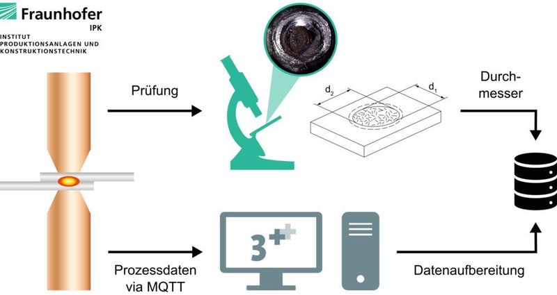 Data-Driven Workflow: Jede Schweißprobe wird geprüft und der Schweißpunktdurchmesser vermessen. Gleichzeitig werden die Prozessdaten via MQTT an die Software von 3plusplus übertragen, ausgewertet und mit einem ID-Schlüssel in der Datenbank gemeinsam mit dem Schweißpunktdurchmesser abgelegt. (Fraunhofer-IPK)