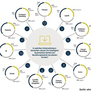 Intelligente Automation setzt sich in den verschiedensten Abteilungen durch. (Bild:  Adesso)