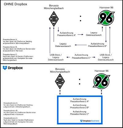 Komplexitätstreduzierung: Der Datenaustauch zwischen den Bundesliga-Vereinen hat sich durch die Nutzung der Kollaborationslösung Dropbox Business stark vereinfacht. (Bild:  Dropbox)