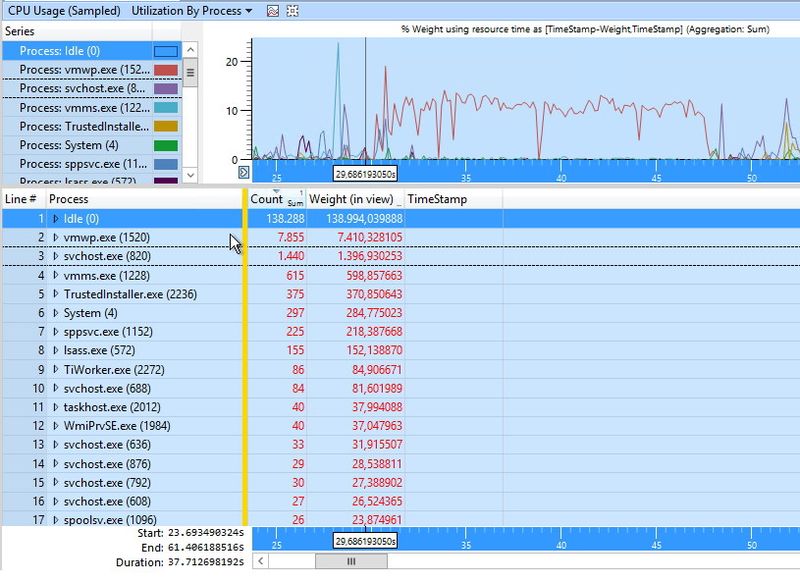 Abbildung 8: In der Analyse lassen sich bestimmte Bereiche auch zoomen und so erkennen, welche Prozesse den Rechner beim Systemstart am stärksten belasten. (Bild: Joos)
