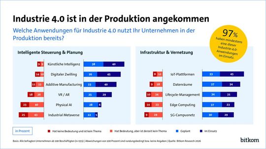 In der Produktion ist Industrie 4.0 längst Realität: 97 Prozent der Unternehmen nutzen bereits mindestens eine entsprechende Anwendung.(Bild:  Bitkom)