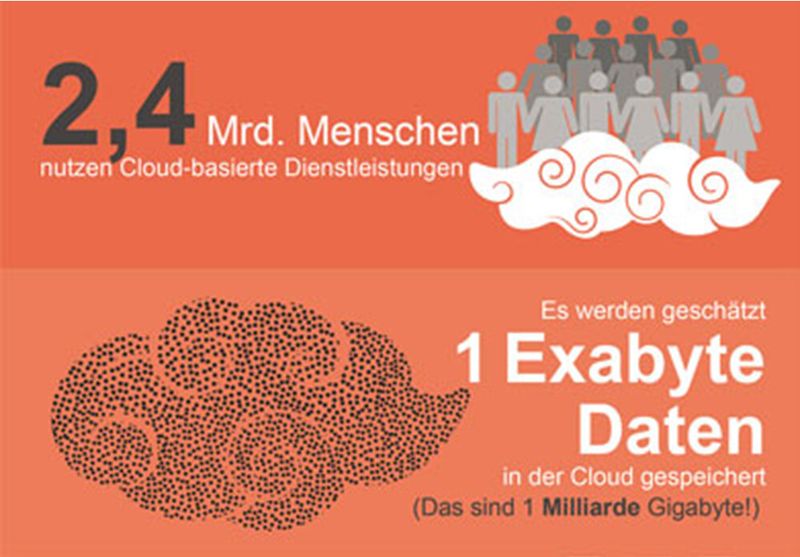 90 Prozent aller Unternehmensdaten weltweit wurden allein in den letzten zwei Jahren erzeugt. (Bild: Diamsion Data)
