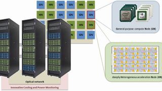MANGO-Architektur: Die MANGO-Architektur besteht aus universalen Rechnerknoten (GNs) und äußerst heterogenen Beschleunigungsknoten (HNs). Diese Knoten sind durch ein optisches Netzwerk miteinander verbunden und von einem innovativen Kühl- und Power-Monitoring-System umgeben. (Bild: PRO DESIGN Electronic)