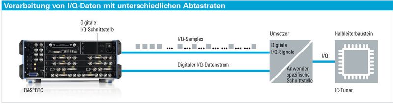 Bild 5: Die digitalen I/Q-Schnittstellen für das R&S BTC ermöglicht die Verarbeitung von I/Q-Daten mit unterschiedlichen Abtastraten. (Rohde & Schwarz)