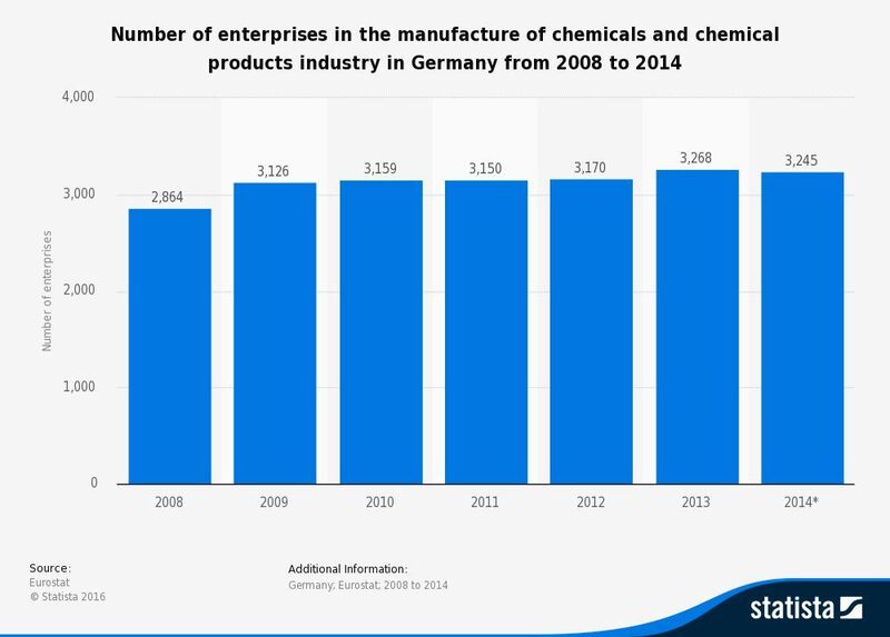 Number of enterprises in the manufacture of chemicals and chemical products industry in Germany from 2008 to 2014 (DATA: Eurostat) (Statista)