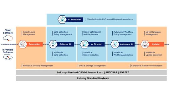 Die SDV-Transformation wird auf drei Ebenen vorangetrieben: Auf der untersten Ebene entsteht mit Open-Source-Projekten eine gemeinsame, nicht differenzierende Infrastruktur. Ähnlich wie Linux in der IT bildet sie die Grundlage. Darüber liegen kommerzielle Plattformen. Ganz oben schließlich arbeiten die OEMs an Funktionen, die im Wettbewerb differenzieren.(Bild:  Sonatus)