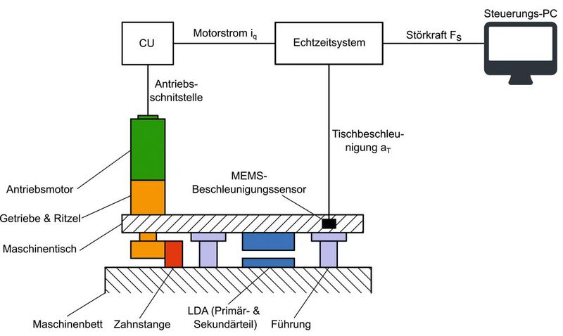 Bild 2: Schematische Darstellung des sogenannten ZRA-Versuchsstandes mit Echtzeit-Hardware, wie ihn das Bild 1 in Realität zeigt. (Bild: ISW)