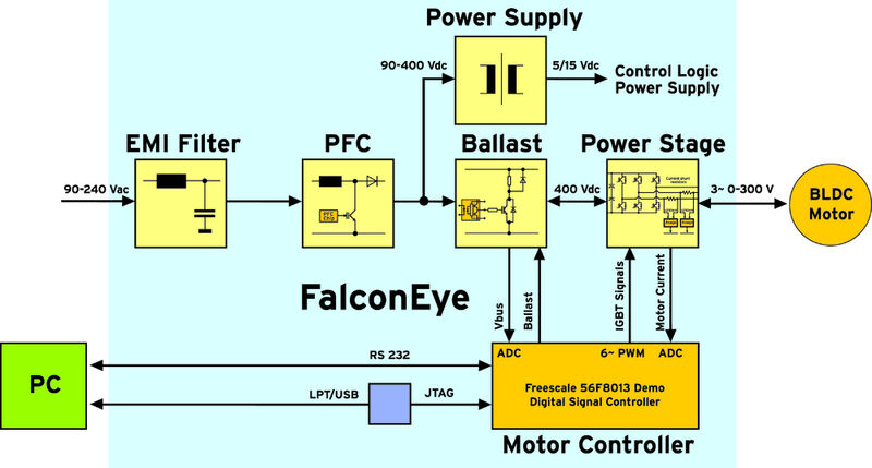 Die Referenz-Plattform FalconEye basiert auf einem digitalen Signal-Controller von Freescale und umfasst die gesamte Elektronik zum Ansteuern eines bürstenlosen Motors (Archiv: Vogel Business Media)