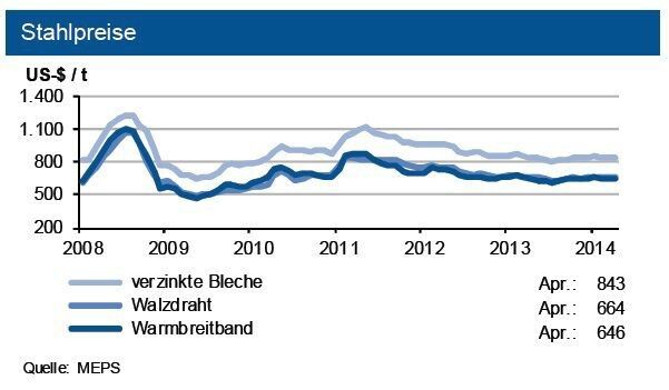 Die Weltstahlpreise legten mit Ausnahme baunaher Produkte geringfügig zu. In Europa sanken aus Sorge um die Ukraine die Preise unter das Vormonatsniveau. Tendenz: Europäische Flachprodukte bis Ende des zweiten Quartals ein Preisanstieg von bis zu 2,5 %; bei Langprodukten +1,5 %. (Quelle: siehe Grafik)