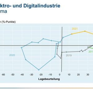 Das Geschäftsklima in der deutschen Elektro- und Digitalindustrie ist im Juni nach zuvor drei Rückgängen in Folge wieder gestiegen.(Bild:  ZVEI)