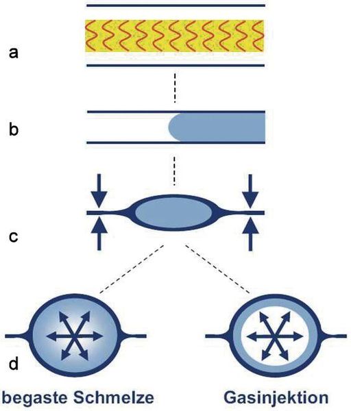 IR-Strahler erwärmen die thermoplastischen Laminatdeckschichten (a). Der thermoplastische Kunststoffkern wird zwischen die Deckschichten gespritzt (b). Im Prägehub- und Gasinjektionsverfahren (c und d) entsteht aus dem Sandwichelement  eine Leichtbaustruktur mit integrierten Funktionselementen.  (Bild: LKT)