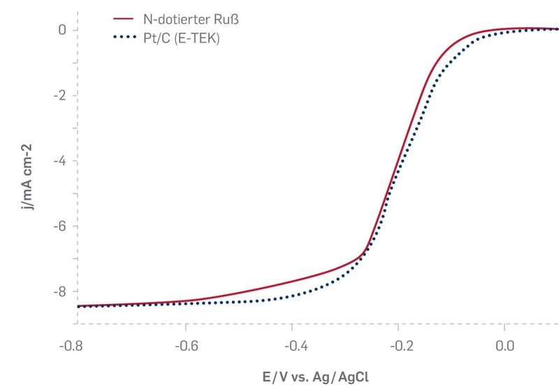Messung der elektrokatalytischen Aktivität in der Sauerstoffreduktion in 0,1 M Kaliumhydroxid (KOH). Auf der y-Achse ist die Stromdichte aufgetragen, auf der x-Achse das angelegte Potenzial. Die Sauerstoffreduktion beginnt bei einem Potenzial von ca. 0 V und ist somit ähnlich der Aktivität von herkömmlichen Platinkatalysatoren wie dem Pt/C-Katalysator der Firma E-TEK bei den gleichen Bedingungen. (Bild: RUB)