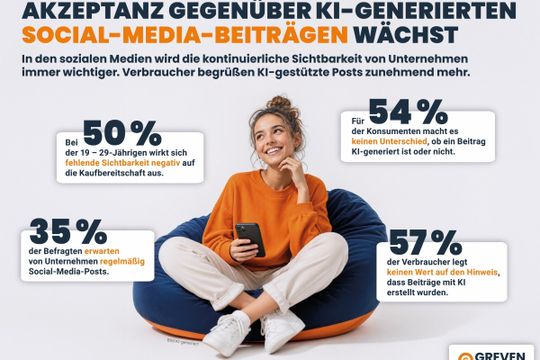 Die Akzeptanz der Verbraucher gegenüber KI-erzeugten Social-Media-Posts nimmt kontinuierlich zu.(Bild:  Greven Media)
