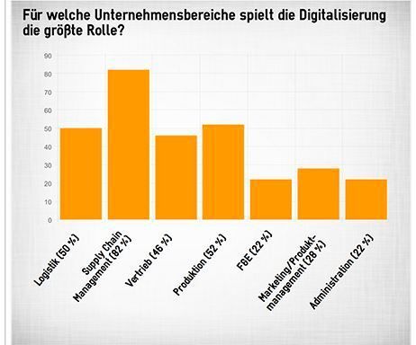 Die größten Veränderungen durch die Digitalisierung werden beim Supply Chain Management erwartet, da hier der gesamte Prozess vereinfacht und besser dargestellt werden kann. Mit 82 Prozent sieht die überwältigende Mehrheit in diesem Bereich die wichtigste Rolle für die Digitalisierung beim Supply Chain Management. Auch bei Logistik und Produktion werden Veränderungen erwartet, während nur wenige (22%) der Meinung sind, dass im F&E-Bereich die Digitalisierung verstärkt Einzug halten wird. (EUROFORUM-Umfrage)