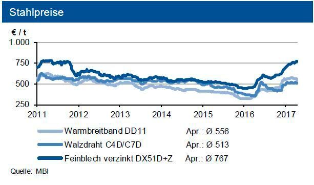 Die Experten der Deutschen Industriebank analysieren die Rohstoffmärkte: Nach einem Tief im Jahr 2016 ziehen die Stahlpreise wieder an. (IKB)
