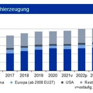 Im ersten Quartal 2022 ging die Weltrohstahlproduktion verglichen mit Q1 2021 um 6,8 % zurück. Begründet ist dies vor allem in einem 10,5 prozentigen Rückgang der chinesischen
Produktion. Knappe Verfügbarkeit und hohe Preise bei den Vormaterialien aufgrund des Krieges in der Ukraine lassen einen Anstieg der Rohstahlproduktion für das Gesamtjahr unwahrscheinlich werden. 