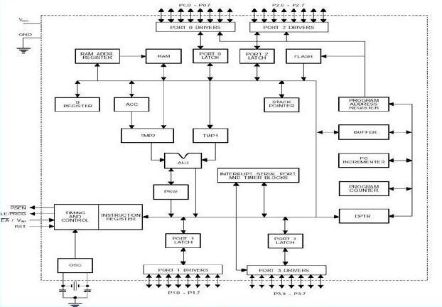 Blockdiagramm des flashbasierten Mikrocontrollers AT89C51 von Atmel (1994). (Atmel / Mikrochip)
