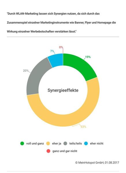 Auf die Frage ob sich Synergien nutzen lassen, reagierten deutlich über die Hälfte der Befragten positiv. (MeinHotspot GmbH)
