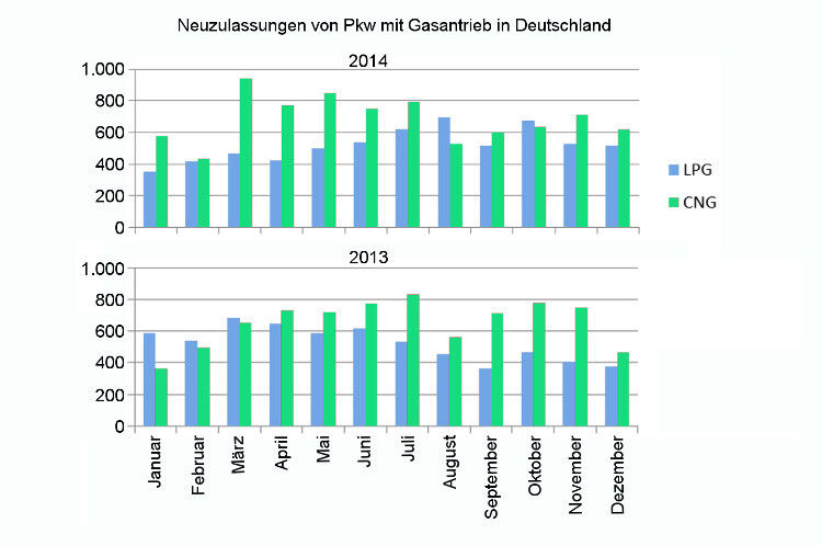 Die Zahl der neu zugelassenen Gasfahrzeuge verharrt auch trotz neuer Modelle auf niedrigem Niveau. (Quelle: KBA)